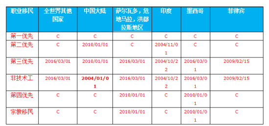 最新︱2016年7月美國移民排期出爐！