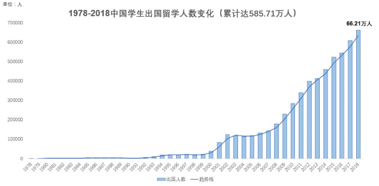 留學數(shù)據(jù) 移民