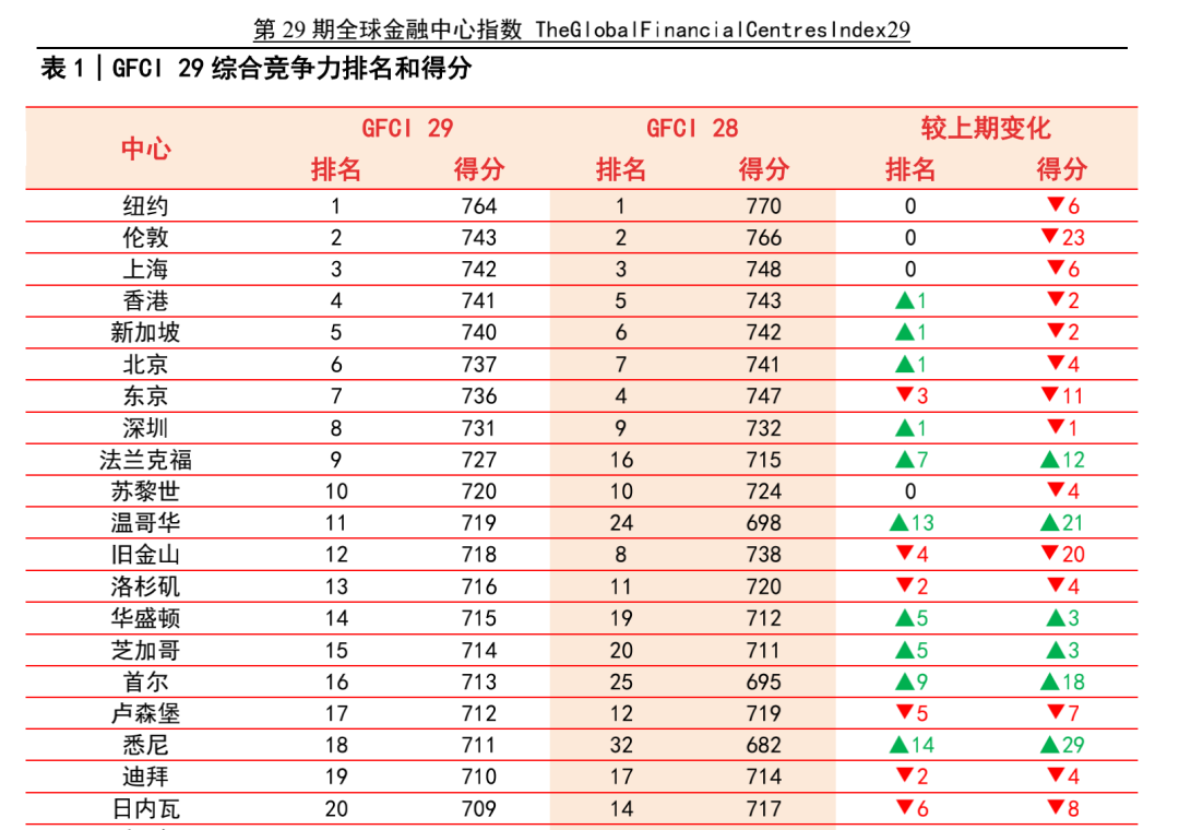 全球金融中心指數(shù) 移民